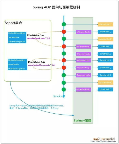 spring設計思想 aop設計思想與原理 圖文并茂